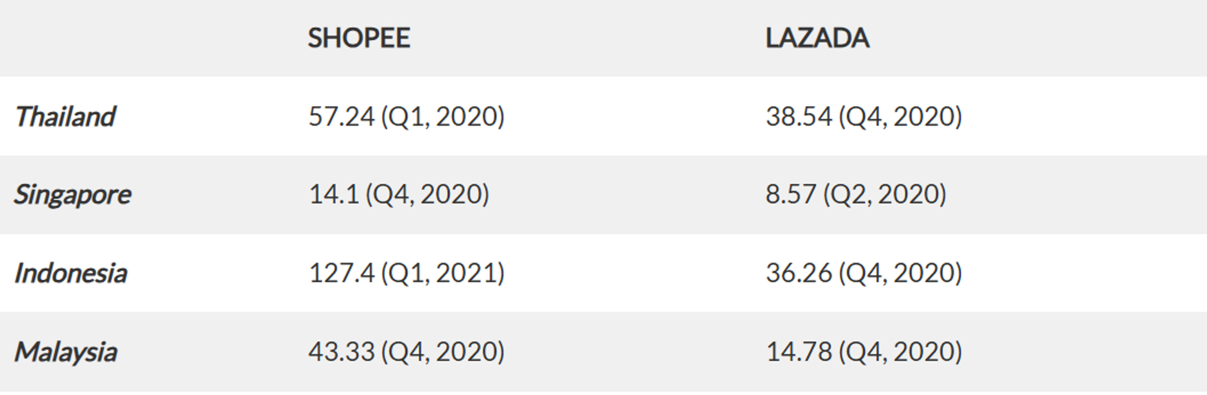 The table shows that Shopee has higher numbers than Lazada across all listed countries, with notable differences in Indonesia and Thailand. 