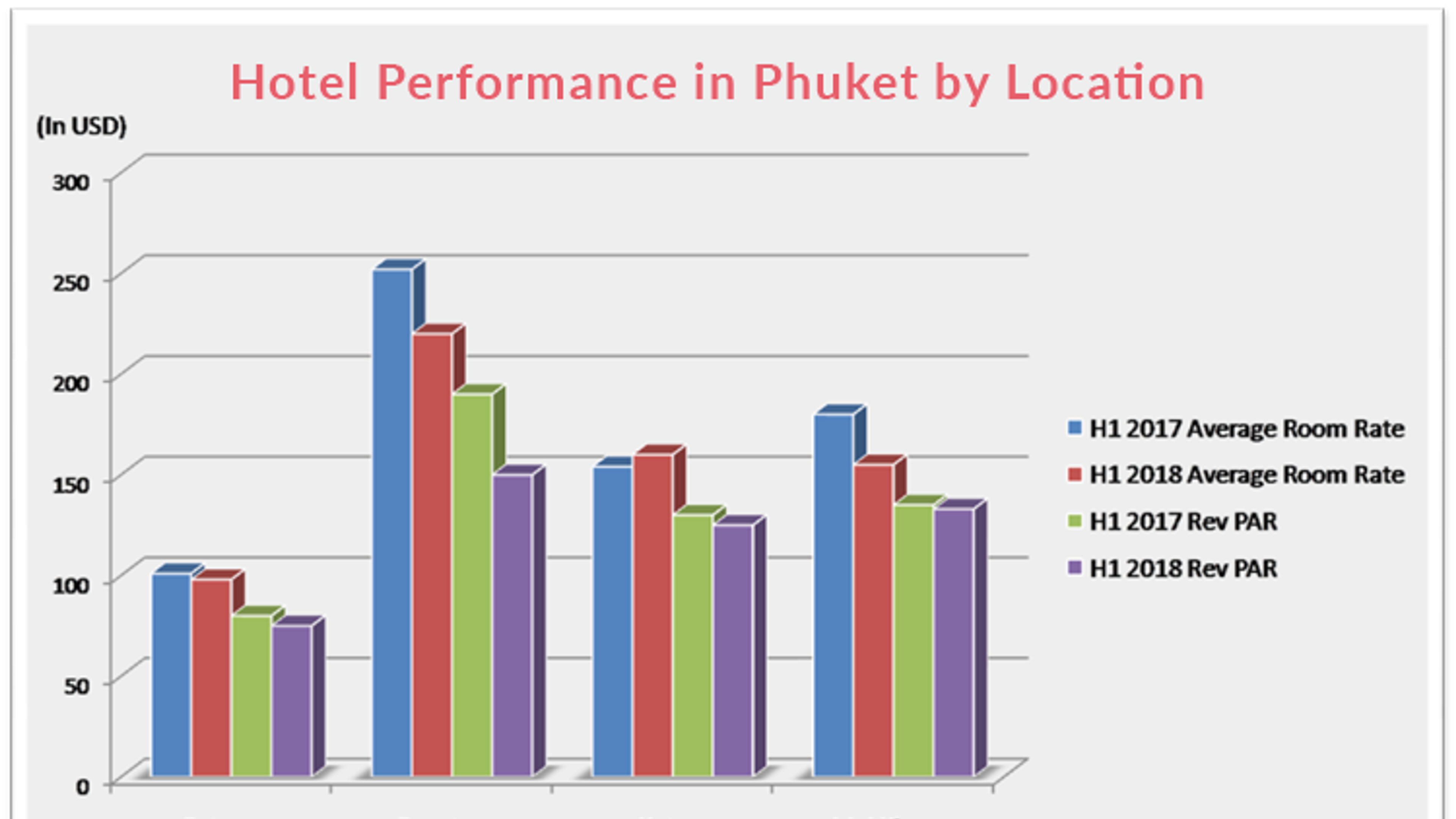 A graph of showing hotel performance in Phuket 